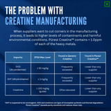 Crea Gayor Pro Powered by Pürest Creatine™ | 99.99% Creatine Monohydrate with 5mg BioPerine® | Third-Party Tested | Ultra-Low DCD, DHT & Creatinine